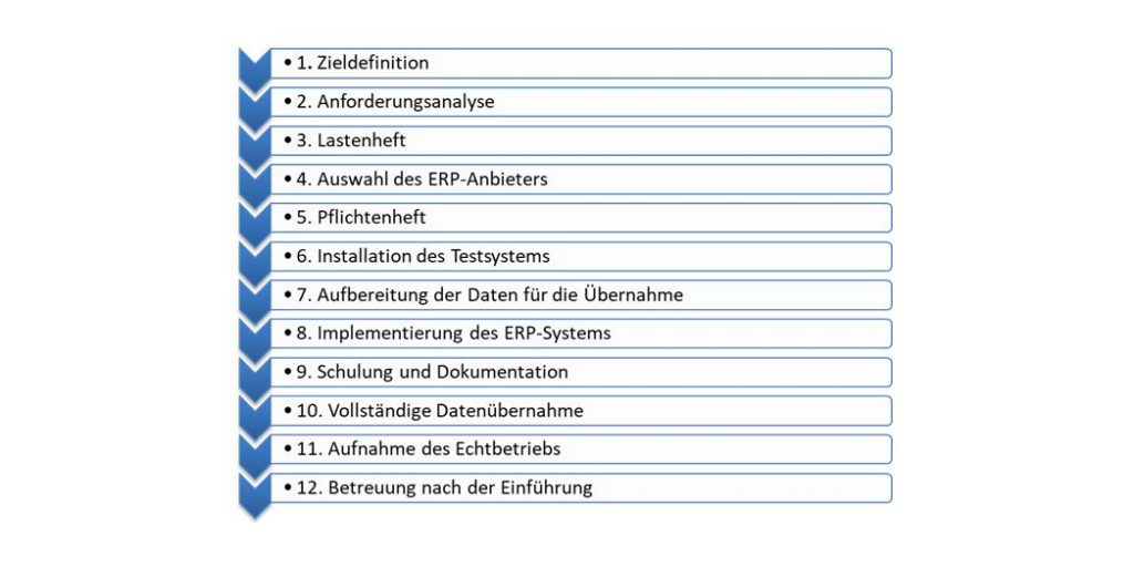 Ablauf Einführung eines ERP-Systems
